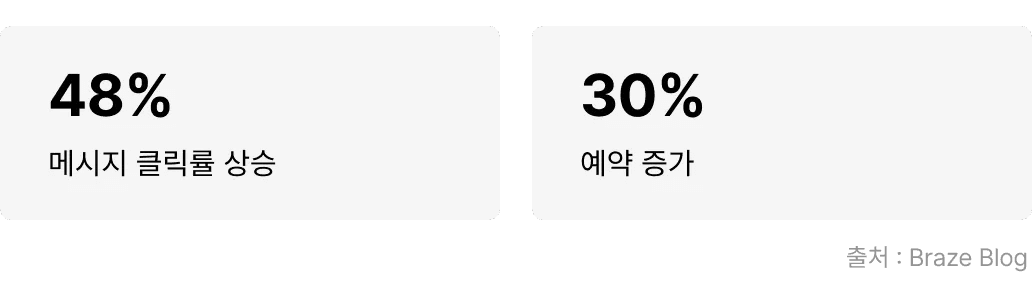 BlaBlaCar 메시지 성과 (출처=Braze 블로그)