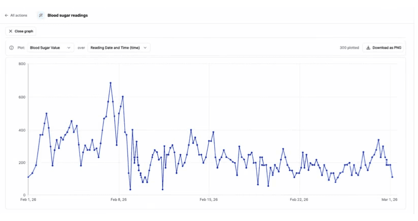 Blood sugar readings dashboard displaying a line graph of 300 readings from February 1 through March 1, 2026, with early high spikes followed by generally lower and more stable values later in the month.