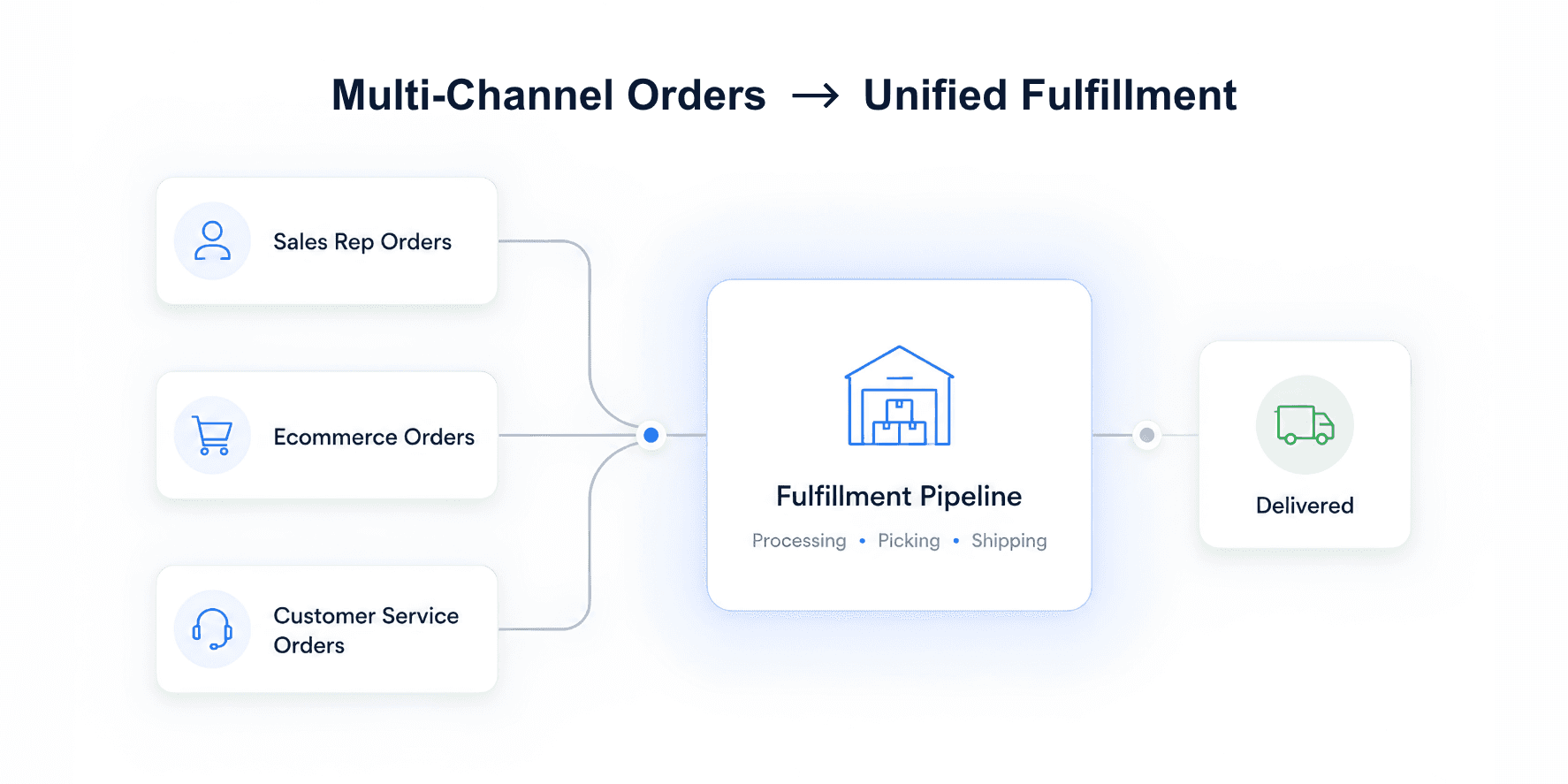 Diagram of B2B order fulfillment showing orders from sales reps, ecommerce, and customer service flowing into one fulfillment process.