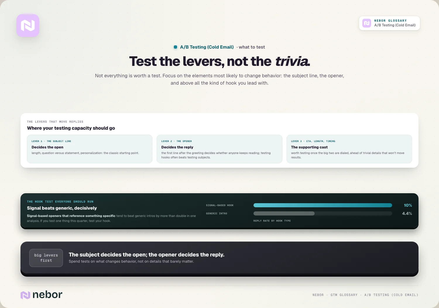 Test the levers, not the trivia: Not everything is worth a test