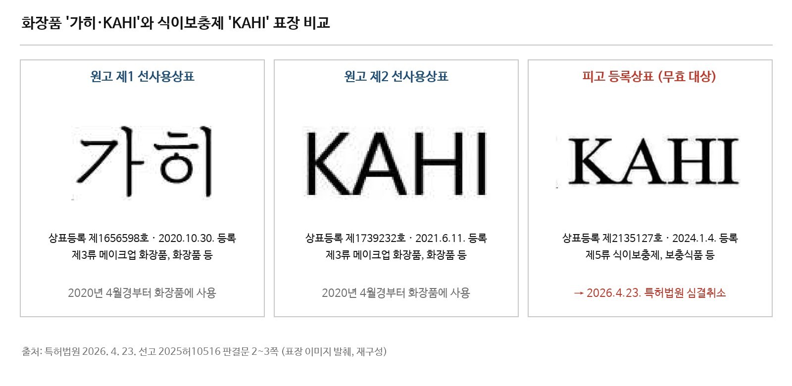 화장품 상표 가히와 KAHI, 식이보충제 등록상표 KAHI의 표장과 등록번호 비교