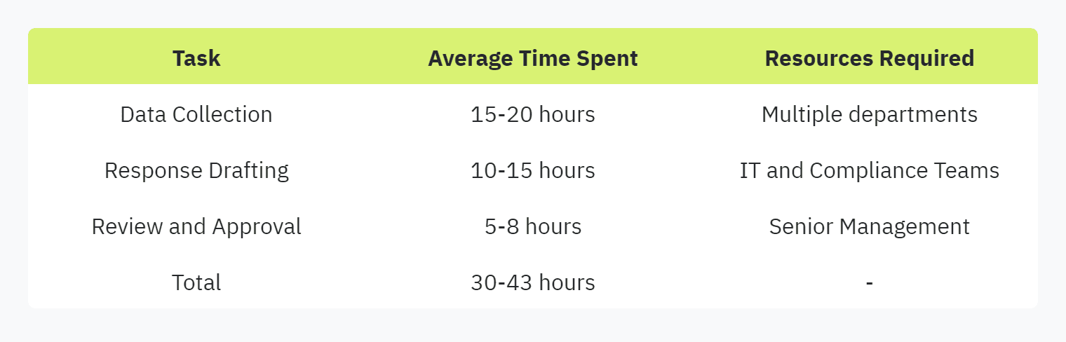 Table displaying: Task, Average Time Spent, Resources Required, Data Collection, 15-20 hours, Multiple departments, Response Drafting, 10-15 hoursIT and Compliance TeamsReview and Approva, l5-8 hours, Senior Management, Total, 30-43 hours