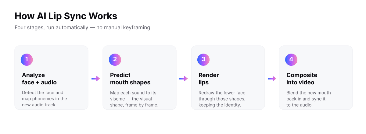 AI lip sync in four stages: analyze face and audio, predict mouth shapes, render lips, composite into video