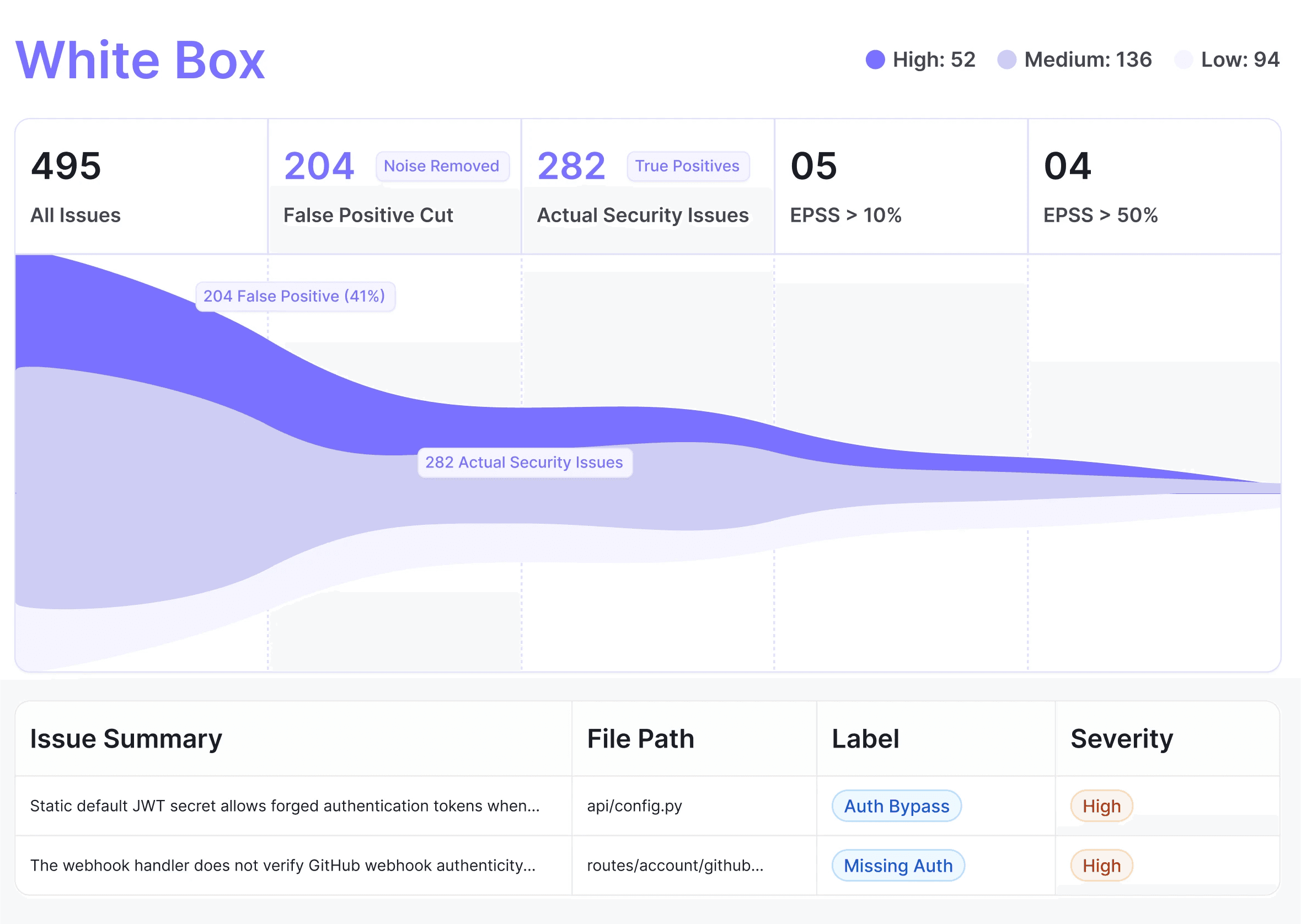 Codeant AI's white box penetration test screen giving all the information about false positives and actual security issues, along with the EPS's percentages and issue summaries