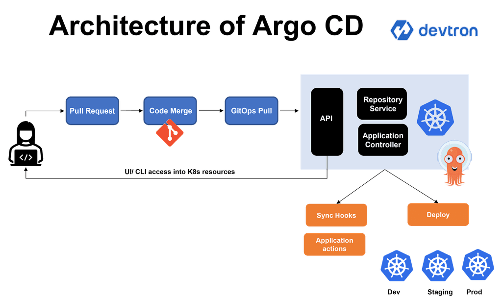 What Is Argocd Kubernetes Gitops Controller