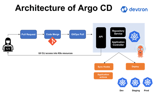 What is ArgoCD? Kubernetes GitOps Controller