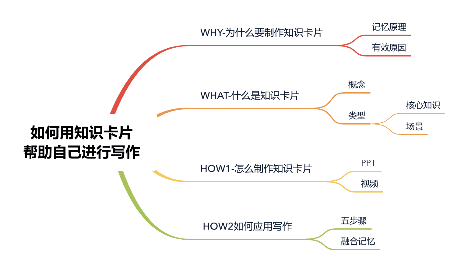 知识卡片思维导图