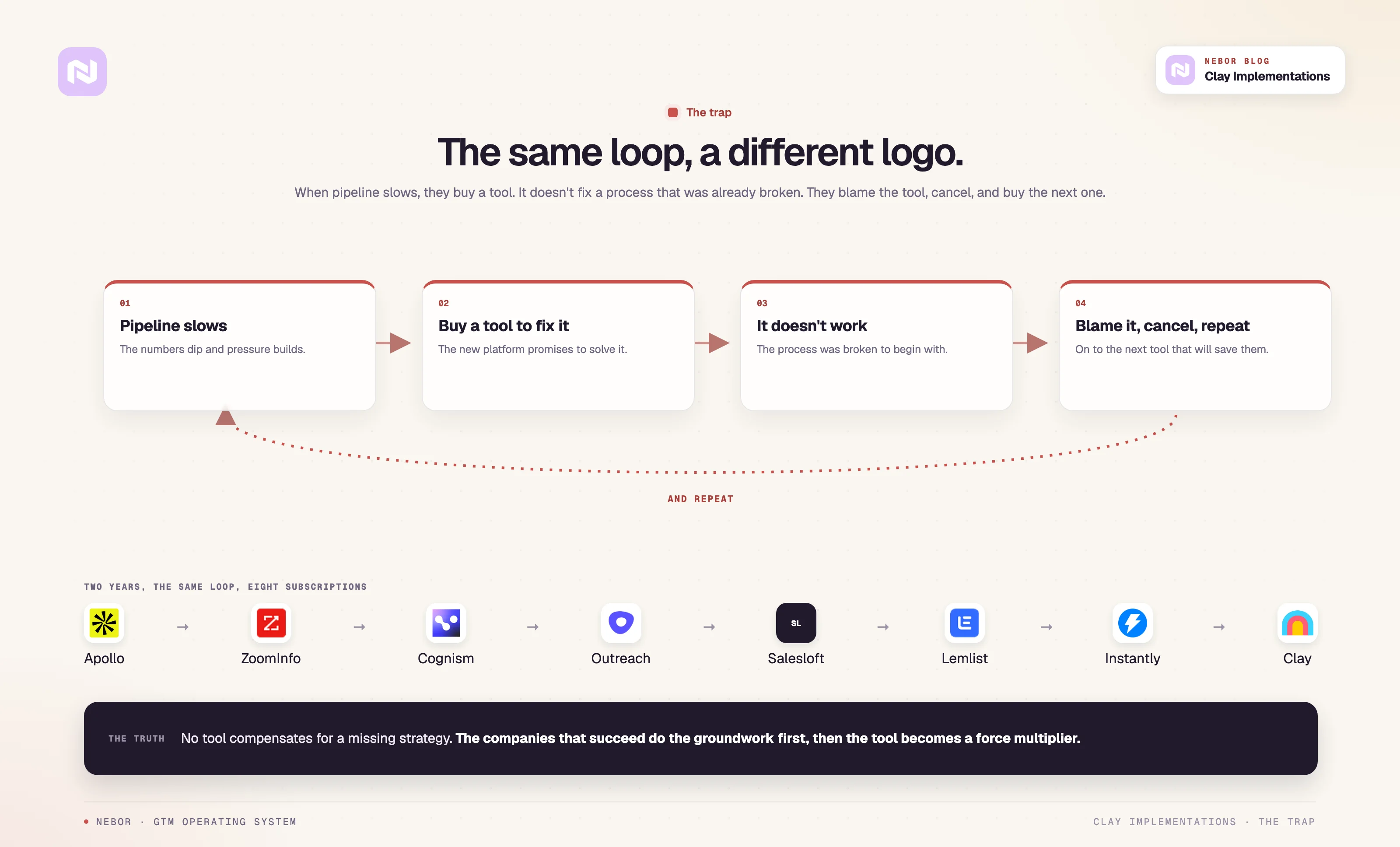 The tool-cycling loop: pipeline slows, buy a tool, it fails, blame and repeat, across eight subscriptions.
