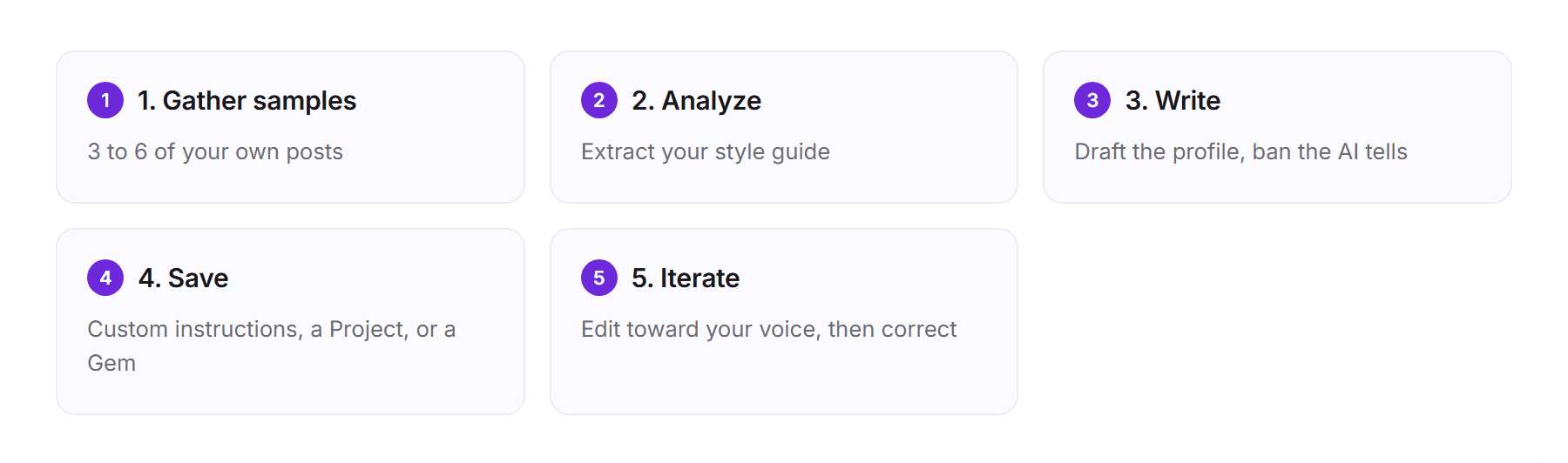 The five-step method to train any AI on your writing voice, start to finish.: 1. 1. Gather samples (3 to 6 of your own posts); 2. 2. Analyze (Extract your style guide); 3. 3. Write (Draft the profile, ban the AI tells); 4. 4. Save (Custom instructions, a Project, or a Gem); 5. 5. Iterate (Edit toward your voice, then correct)