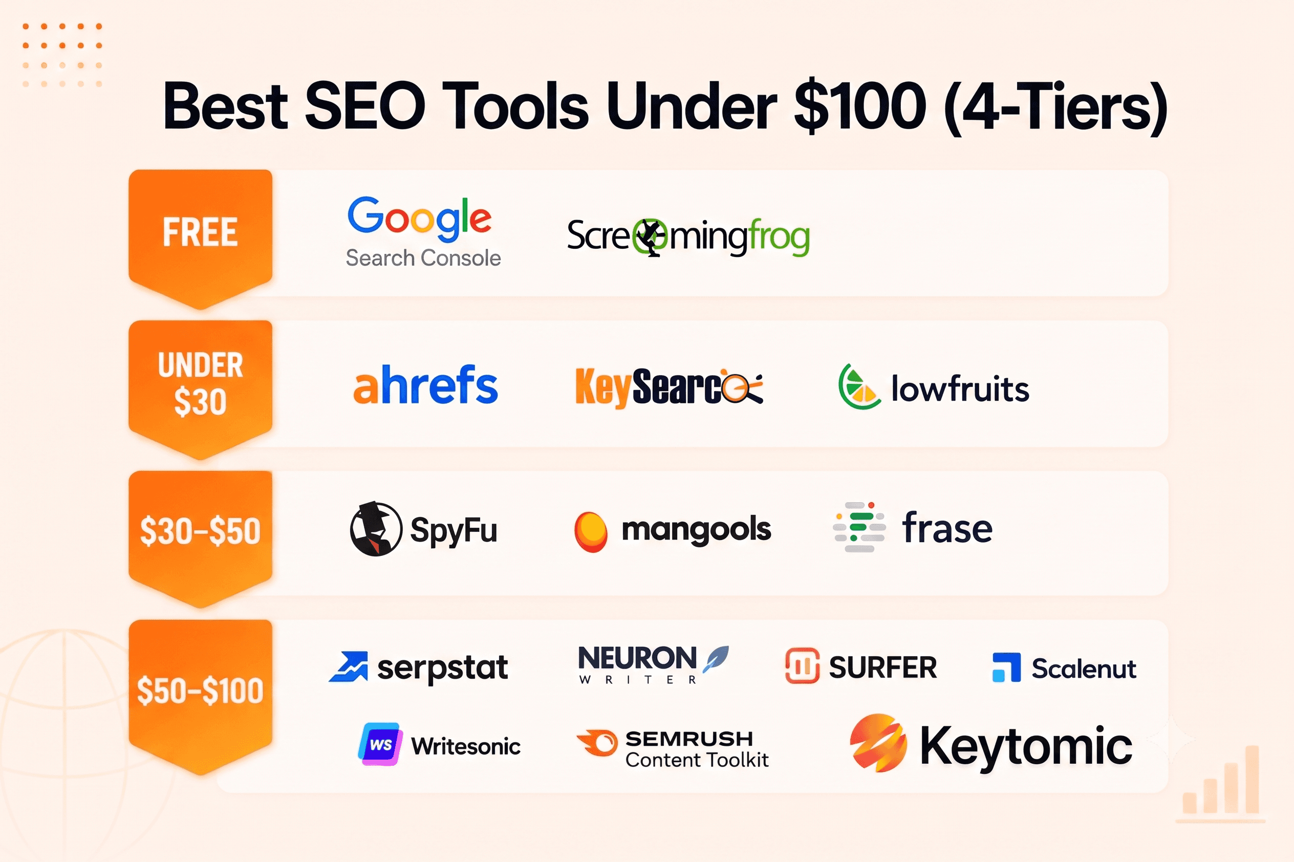 Best SEO Tools under $100 in 2026 