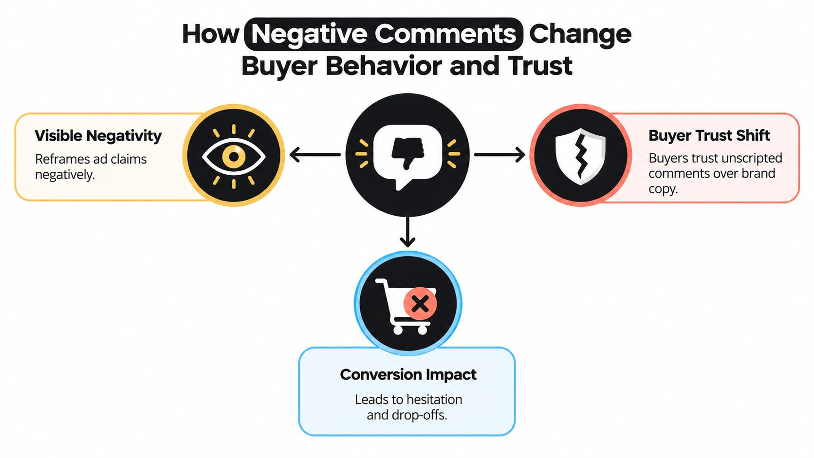 A diagram illustrating how negative comments on social media ads negatively influence buyer behavior and brand trust.