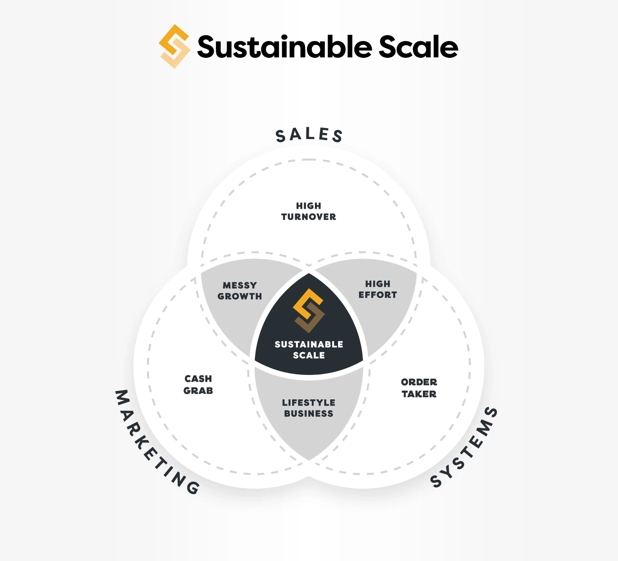 Sustainable Scale Venn diagram of Sales, Marketing and Systems. Sales alone: High Turnover. Marketing alone: Cash Grab. Systems alone: Order Taker. Sales and Marketing: Messy Growth. Sales and Systems: High Effort. Marketing and Systems: Lifestyle Business. All three: Sustainable Scale.