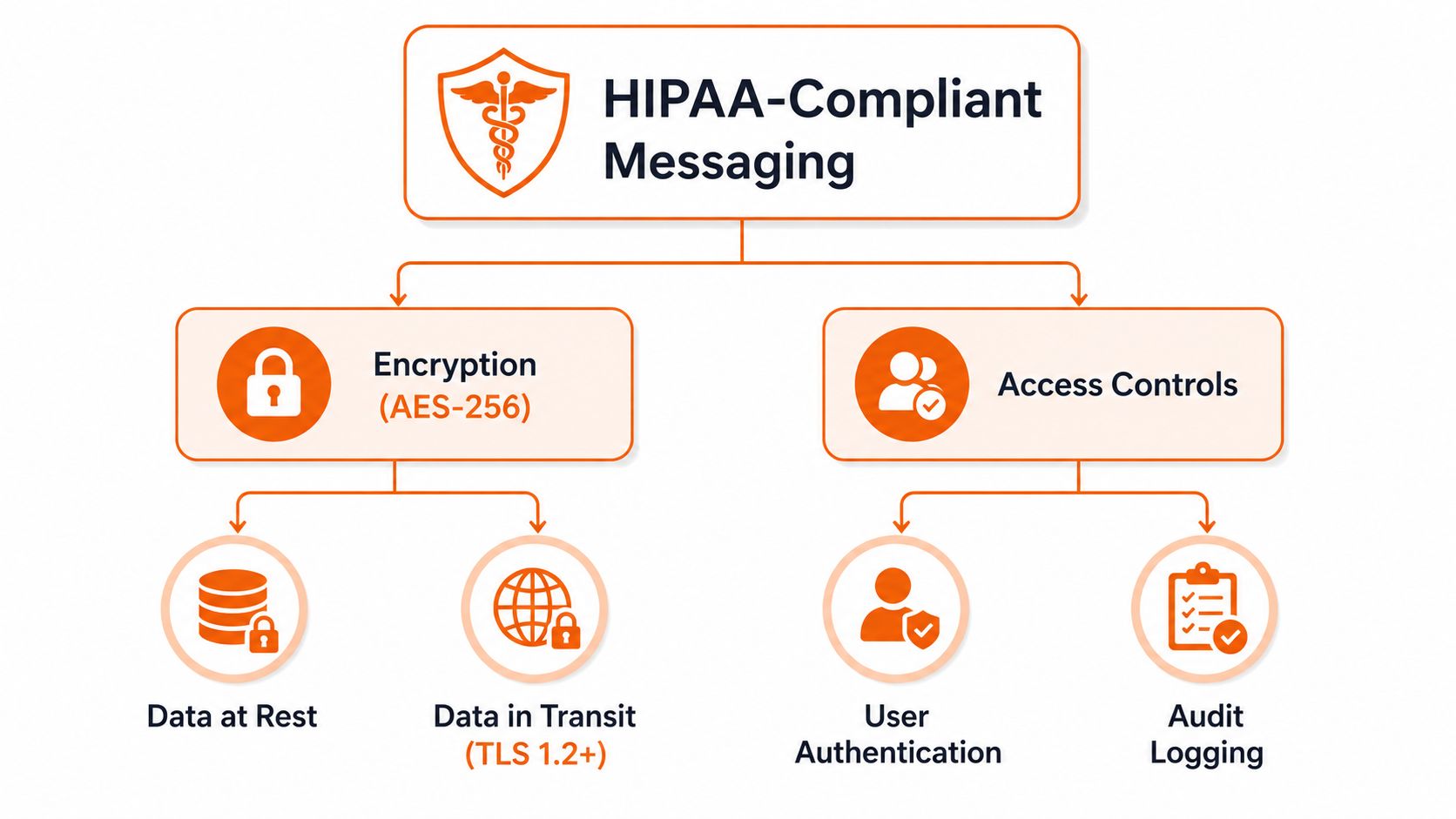 A diagram illustrating the core pillars of HIPAA-compliant messaging, including encryption, access controls, and security protocols.