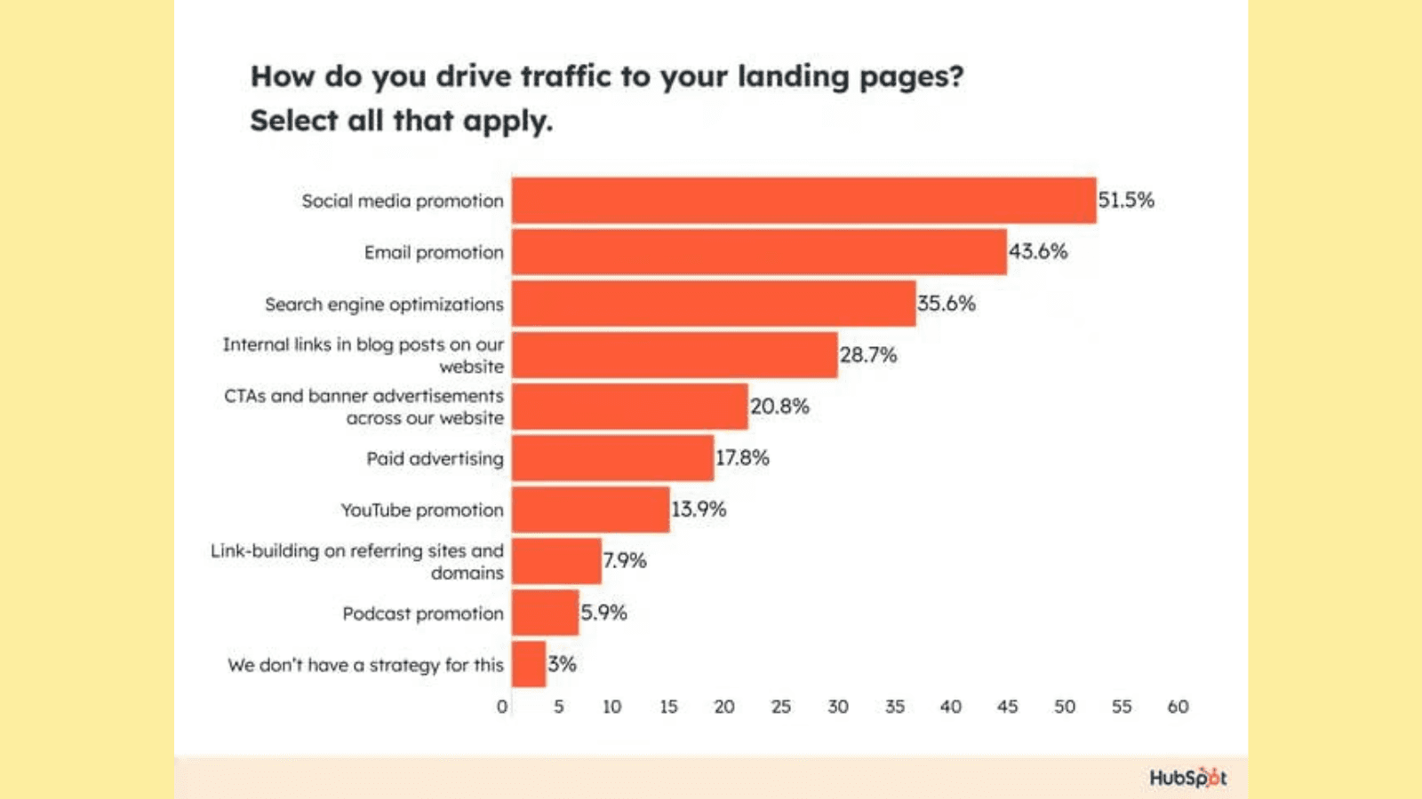 landing page statistics; how brands drive traffic to their landing pages