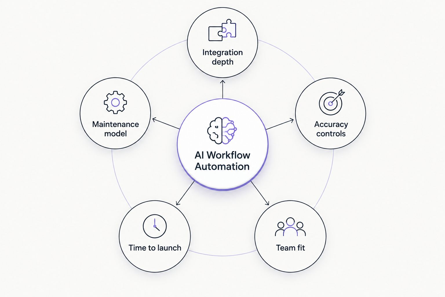 Diagram of five criteria orbiting a central AI workflow automation hub