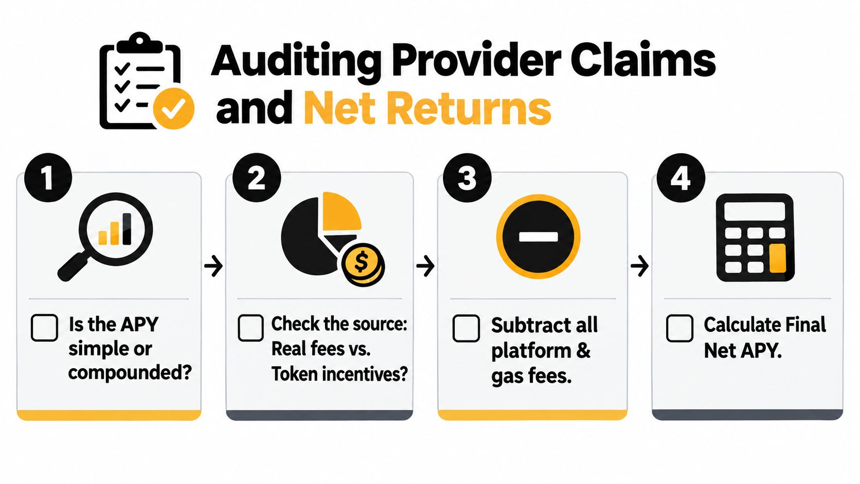A four-step checklist illustration explaining how to audit provider claims and calculate net annual percentage yield.