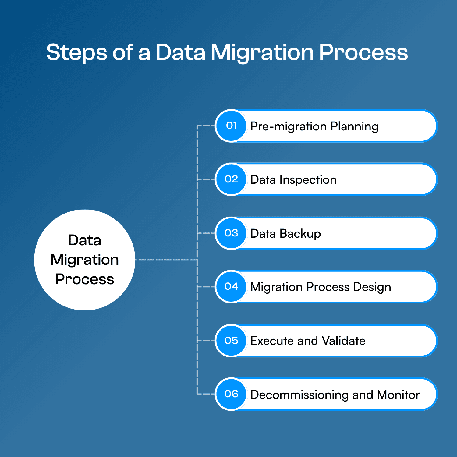 marketing automation data migration workflow