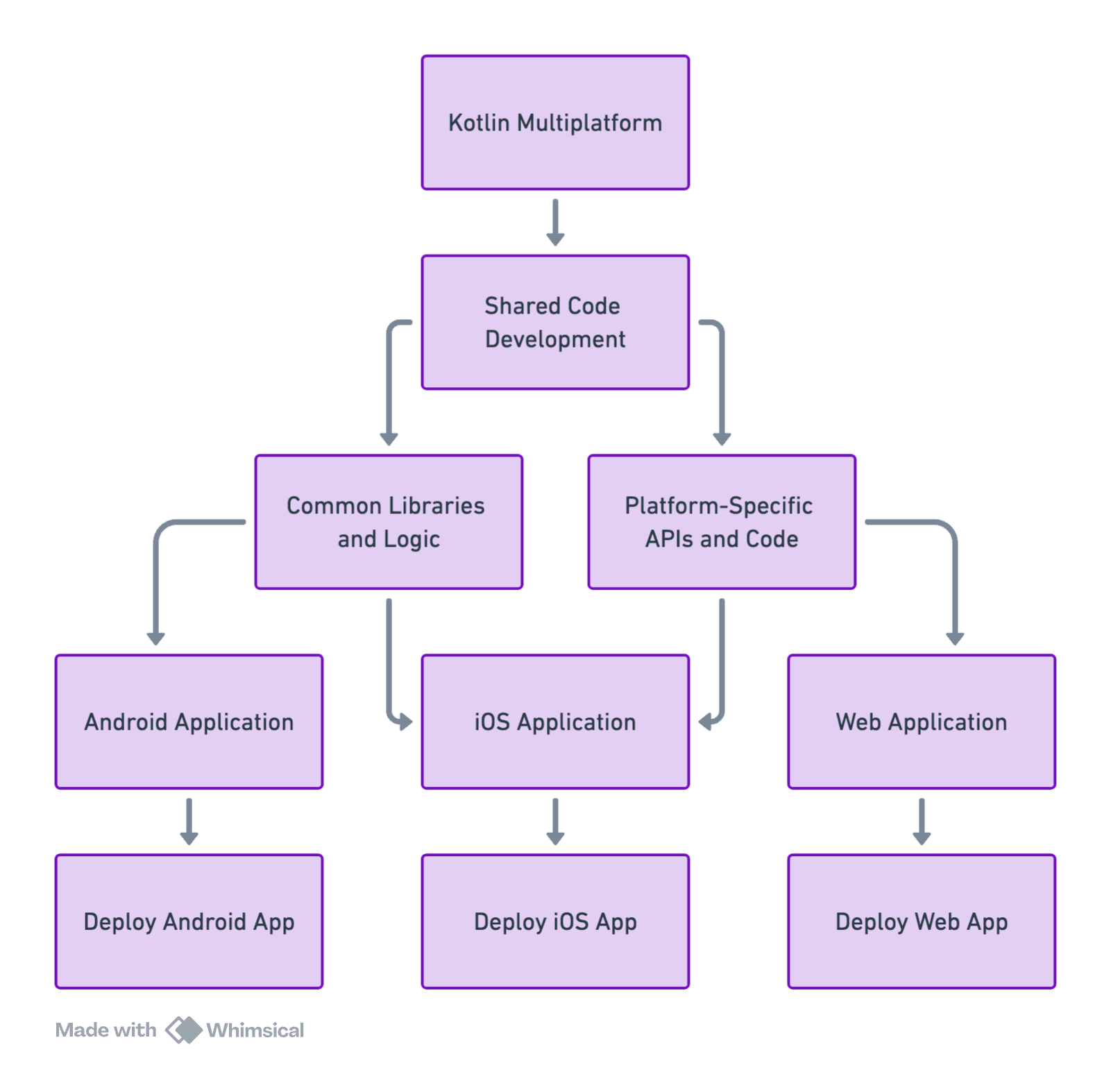 Flowchart Kotlin Multi Platform