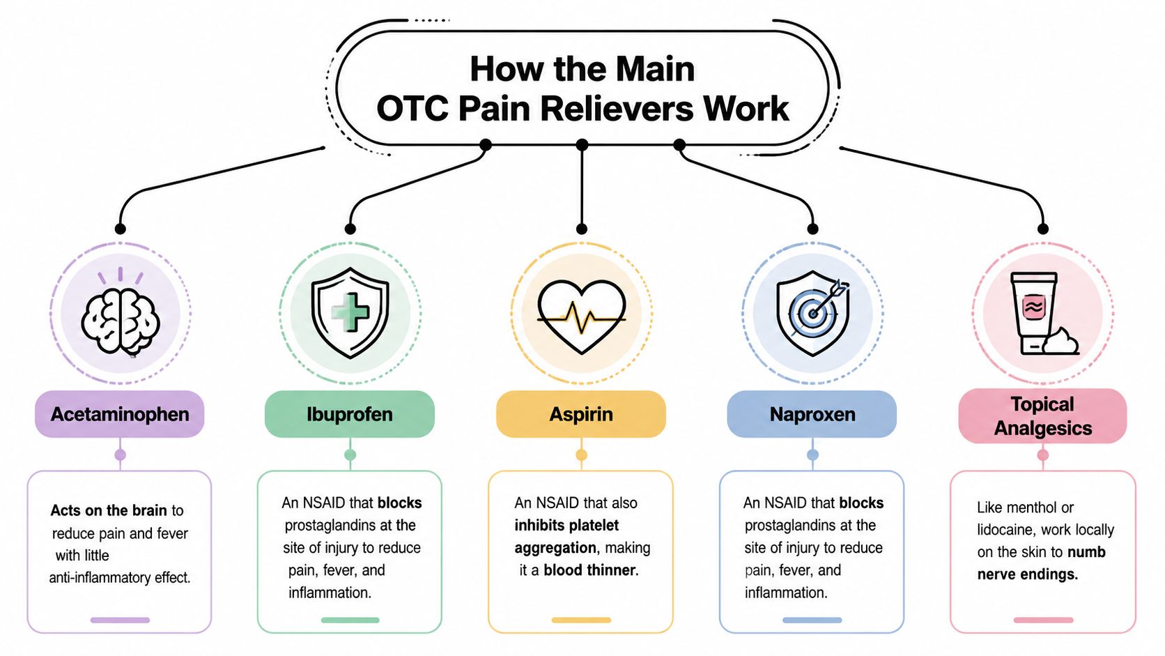 A diagram illustrating how common over-the-counter pain relievers like acetaminophen, ibuprofen, aspirin, naproxen, and topical analgesics work.
