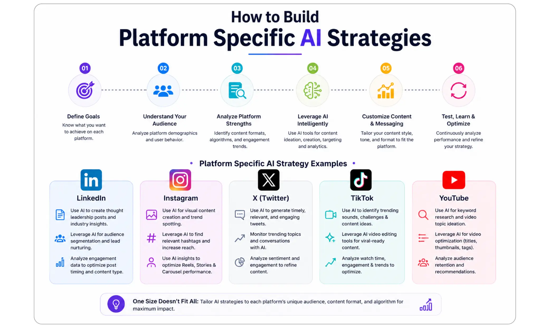 Platform-specific AI strategy guide for LinkedIn, IG, X, TikTok, and YouTube content optimization.