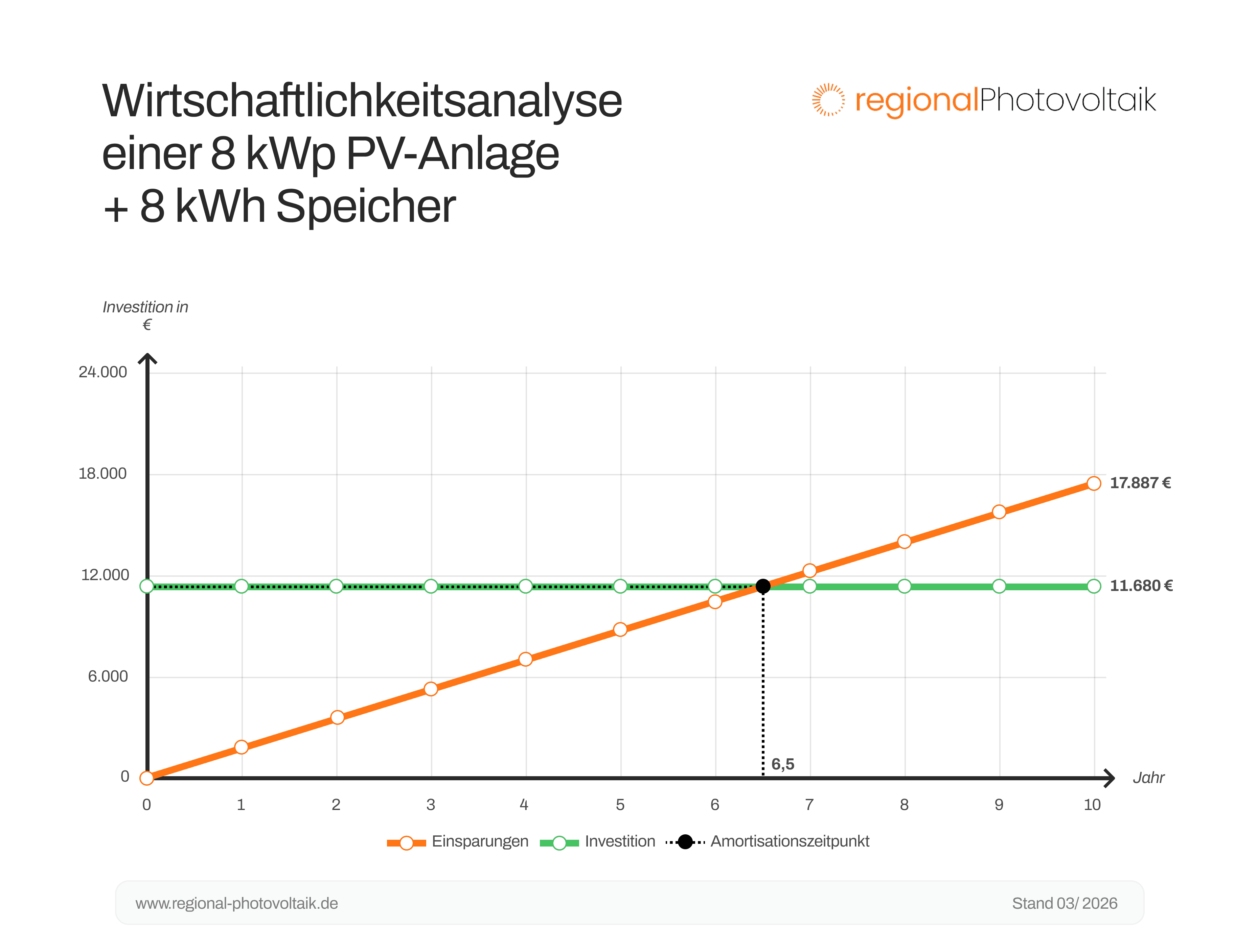 Graphik der Amortisationszeit einer 8 kWp Anlage mit einem 8 kWh Speicher