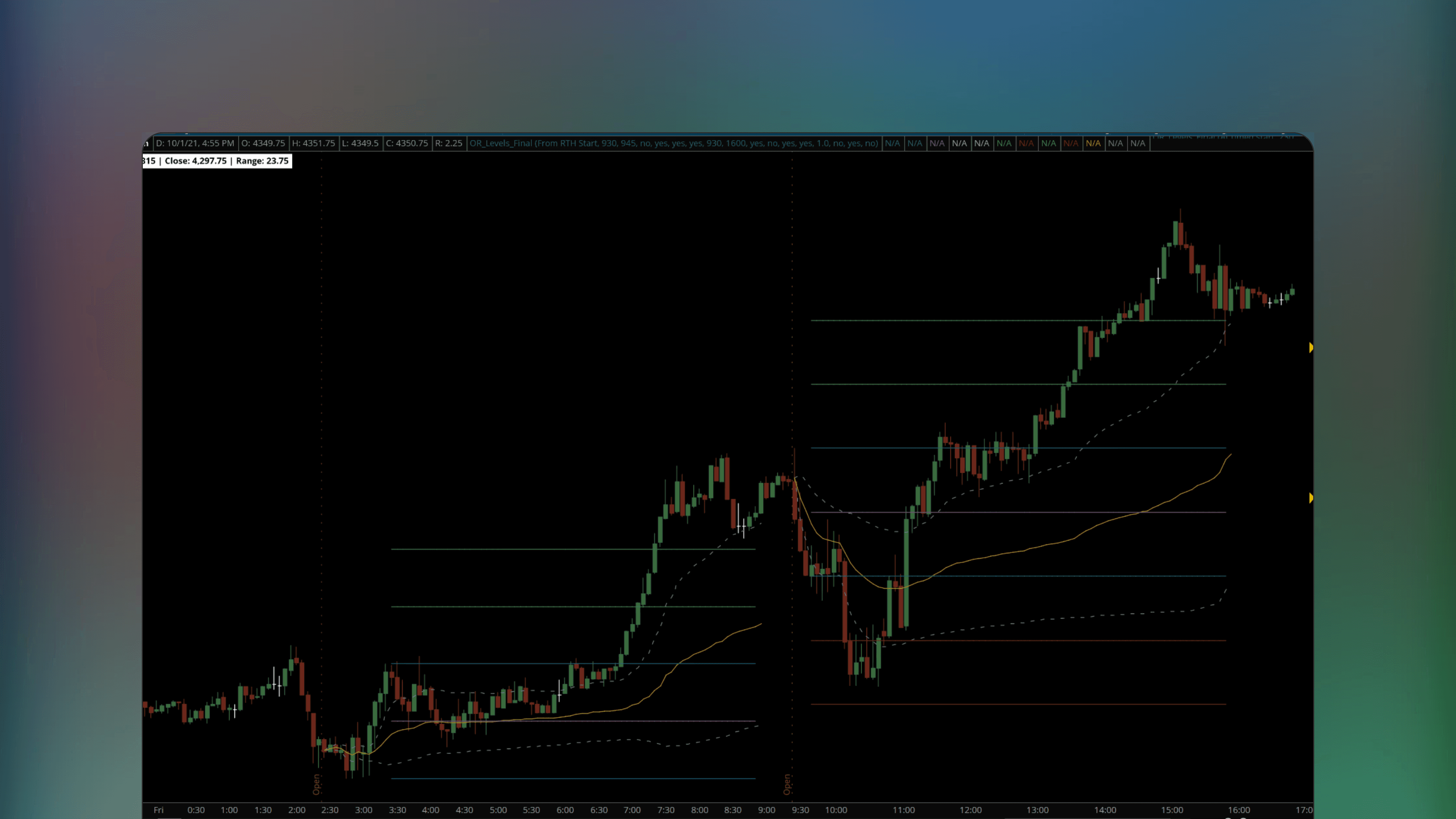 ThinkOrSwim price chart displaying the Opening Range Indicator with Measured Moves and VWAP showing horizontal lines for the opening range high and low along with projected target levels and the Volume Weighted Average Price line