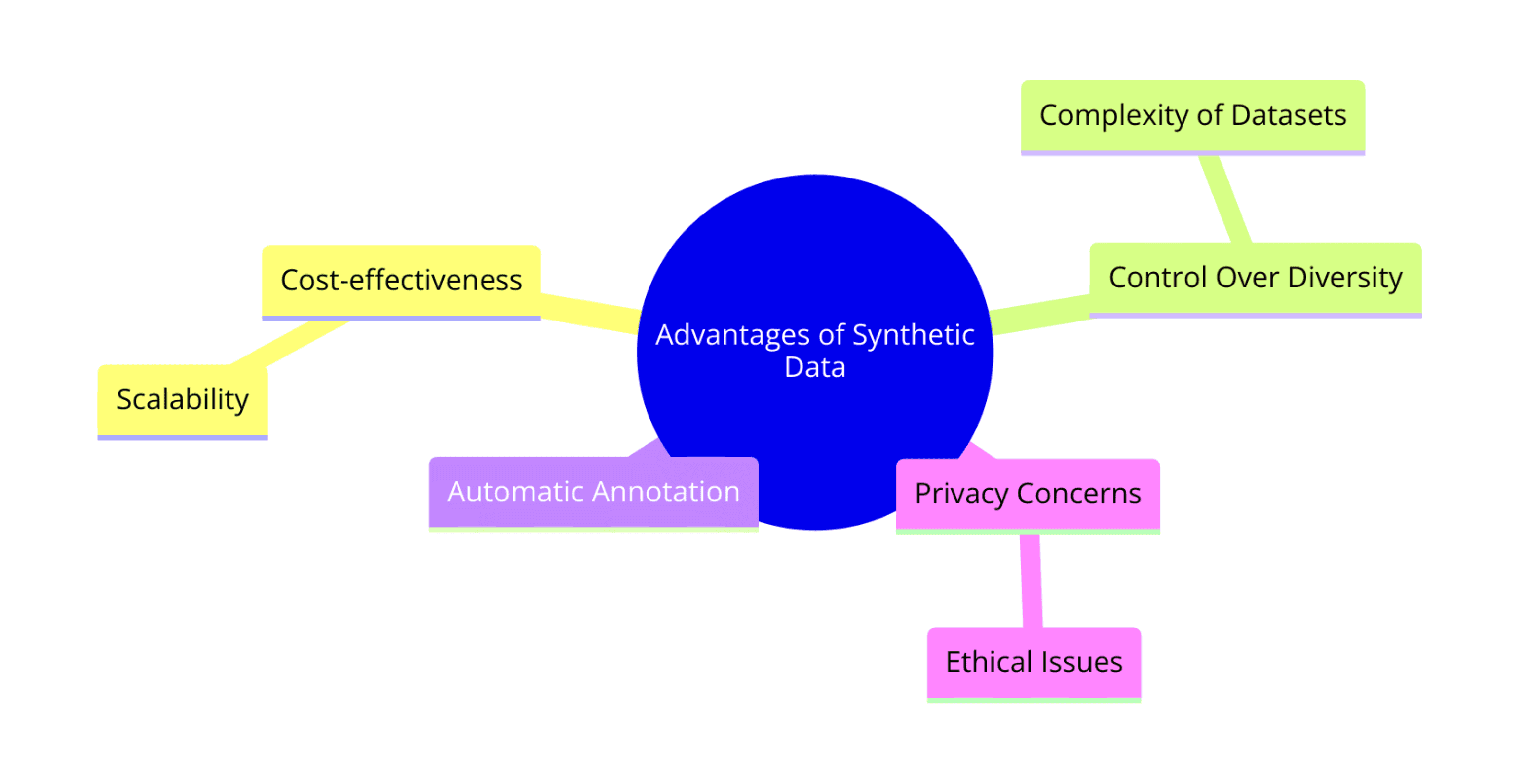 Advantages of Synthetic Data