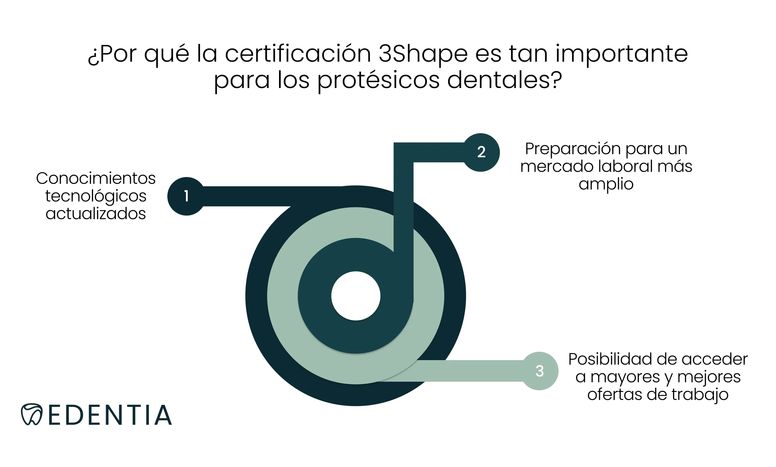 ¿Por qué la certificación 3Shape es tan importante para los protésicos dentales?