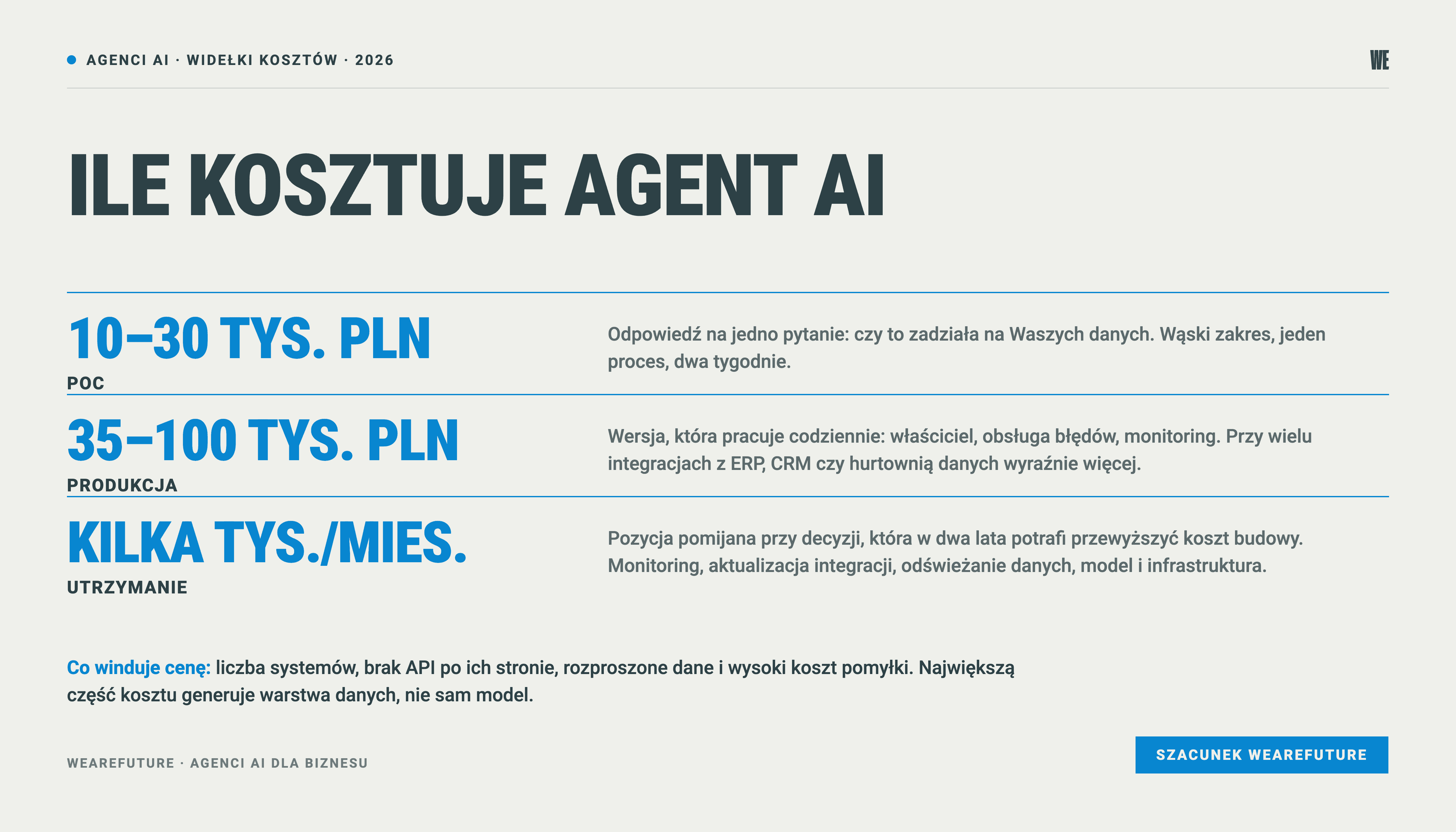 Ile kosztuje agent AI: PoC 10-30 tys. PLN, produkcja 35-100 tys. PLN i więcej, utrzymanie kilka tys. miesięcznie