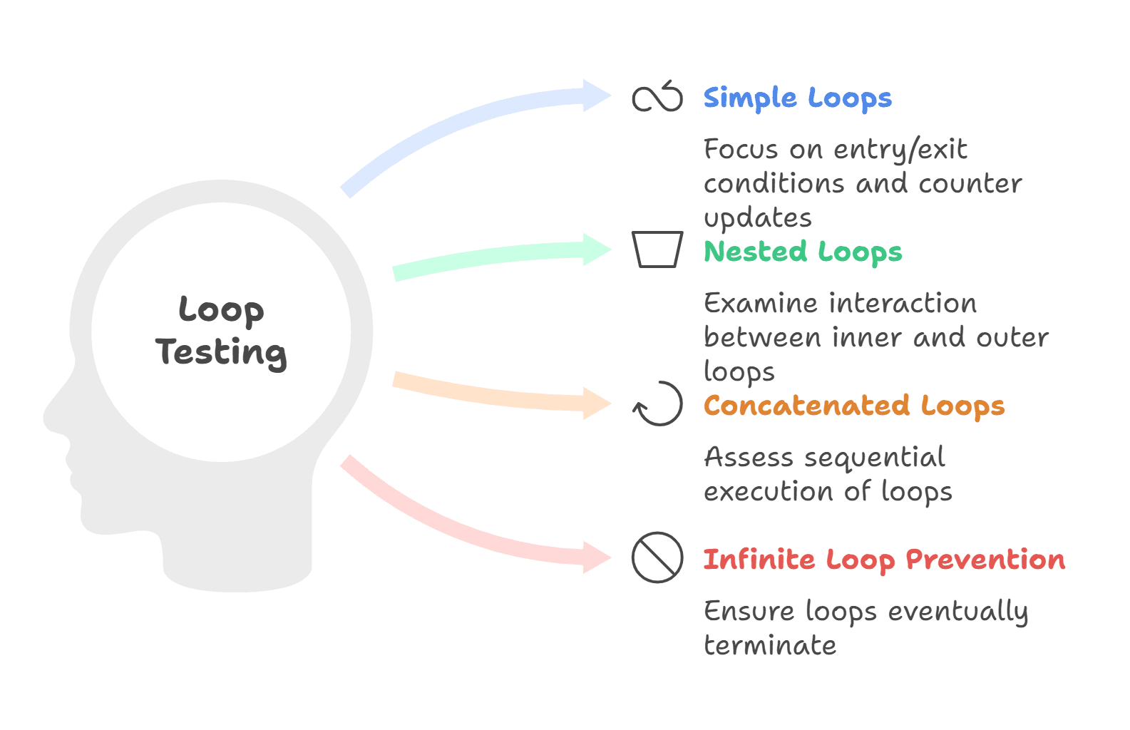 loop testing