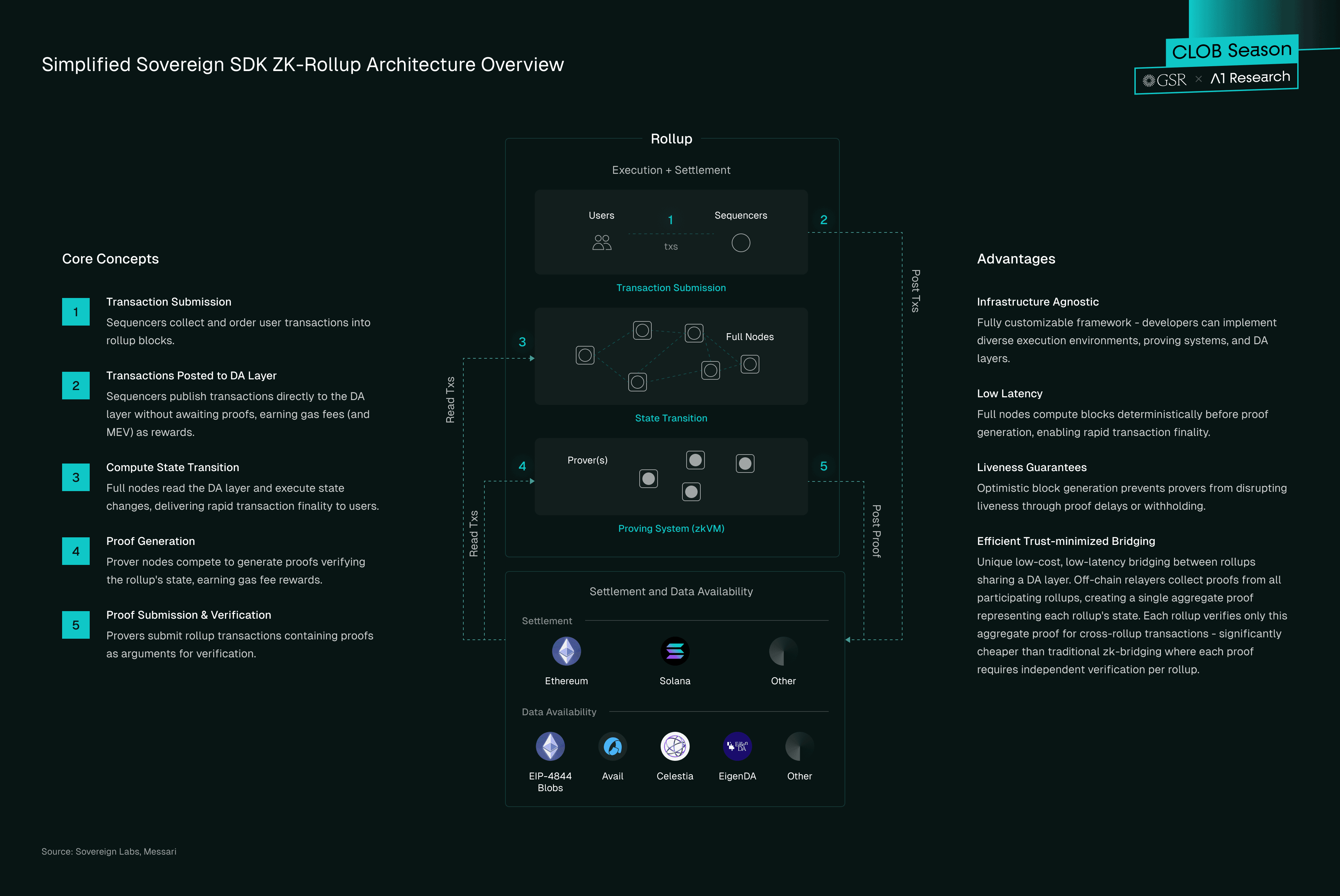 Breakdown of the Sovereign SDK ZK-Rollup Architecture