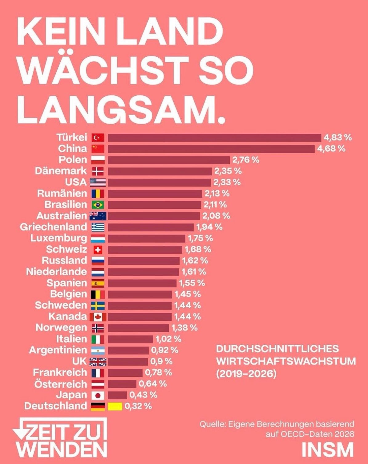 hellrosa Tabelle, die das Landeswachstum anzeigt. Deutschland ist auf dem letzten Platz