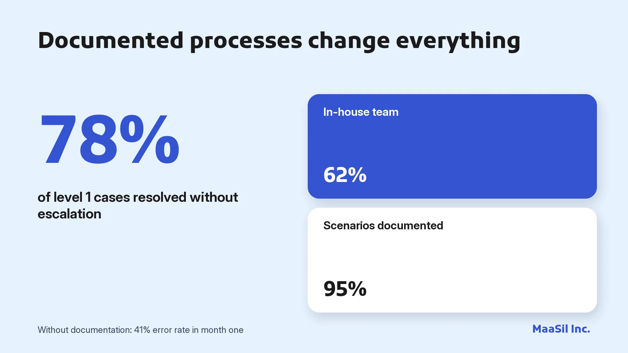 Infographic: with 95% of scenarios documented, 78% of level 1 cases are resolved without escalation versus 62% in-house