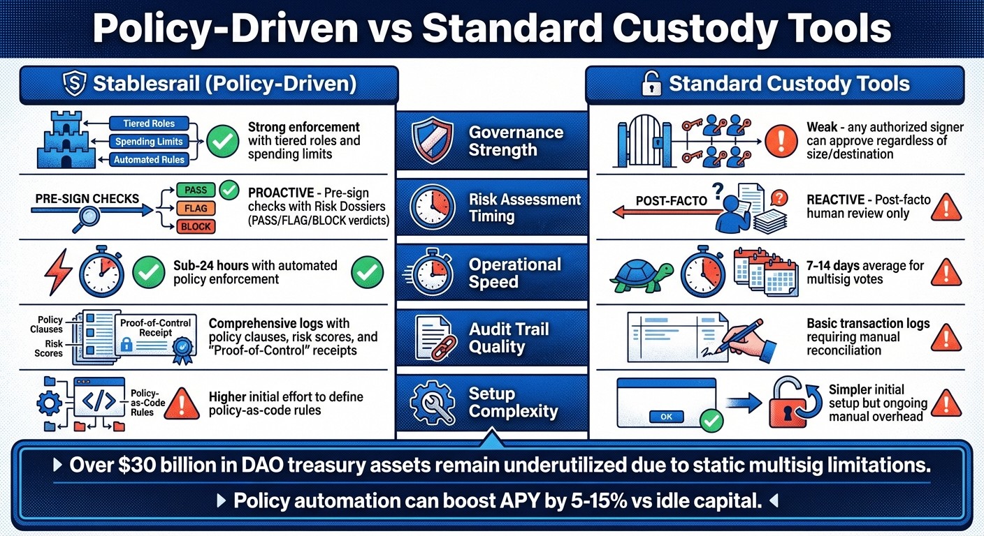 Policy-Driven vs Standard Custody Tools: Key Differences in Treasury Management
