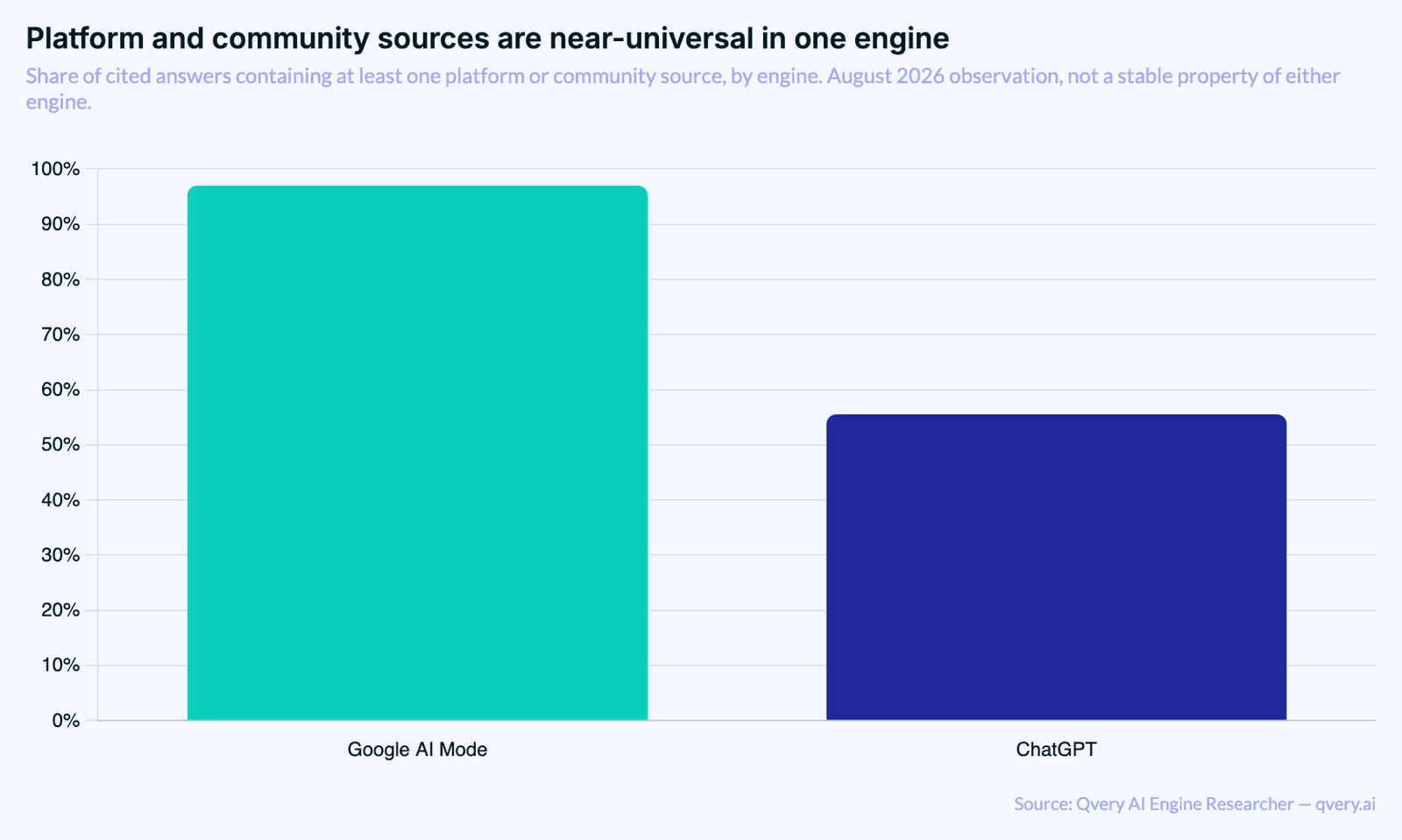 Bar chart of the share of cited hotel answers containing at least one platform or community source, by engine: Google AI Mode 97.01 percent, ChatGPT 55.53 percent.