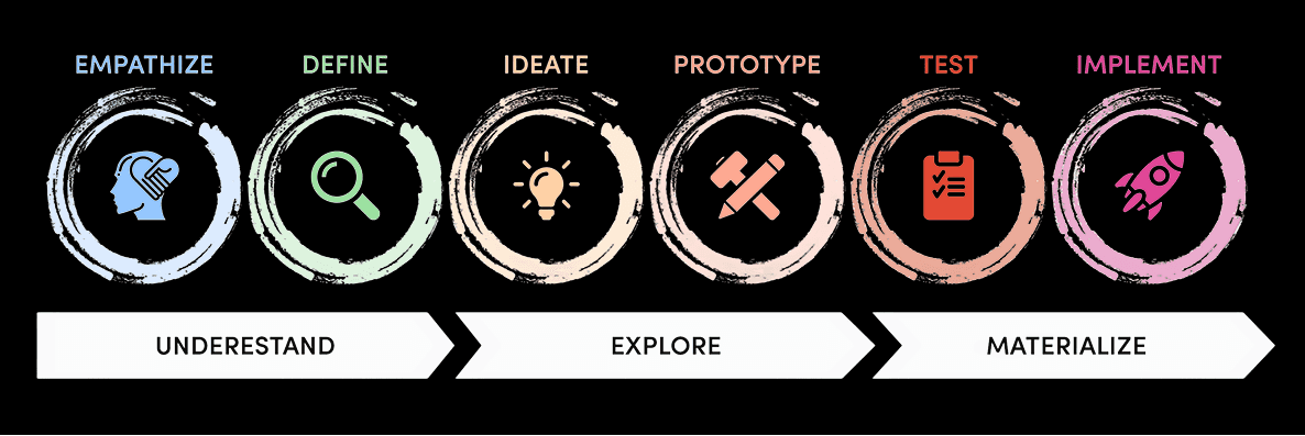 Design Thinking diagram