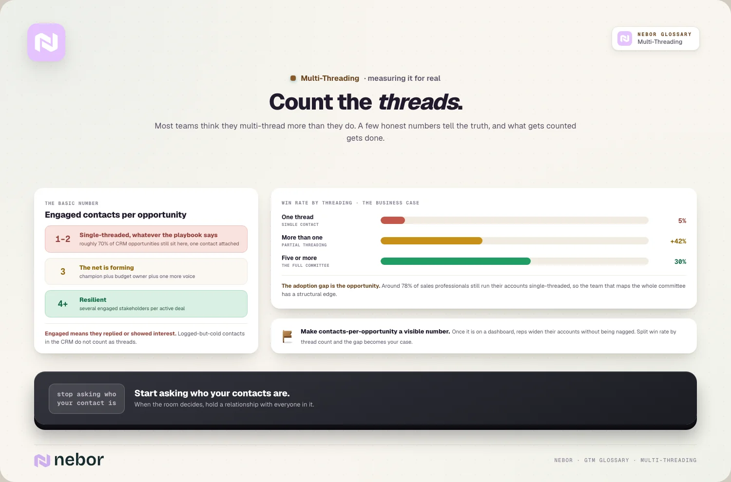 Count the threads: engaged contacts per opportunity, and win rate split by thread count