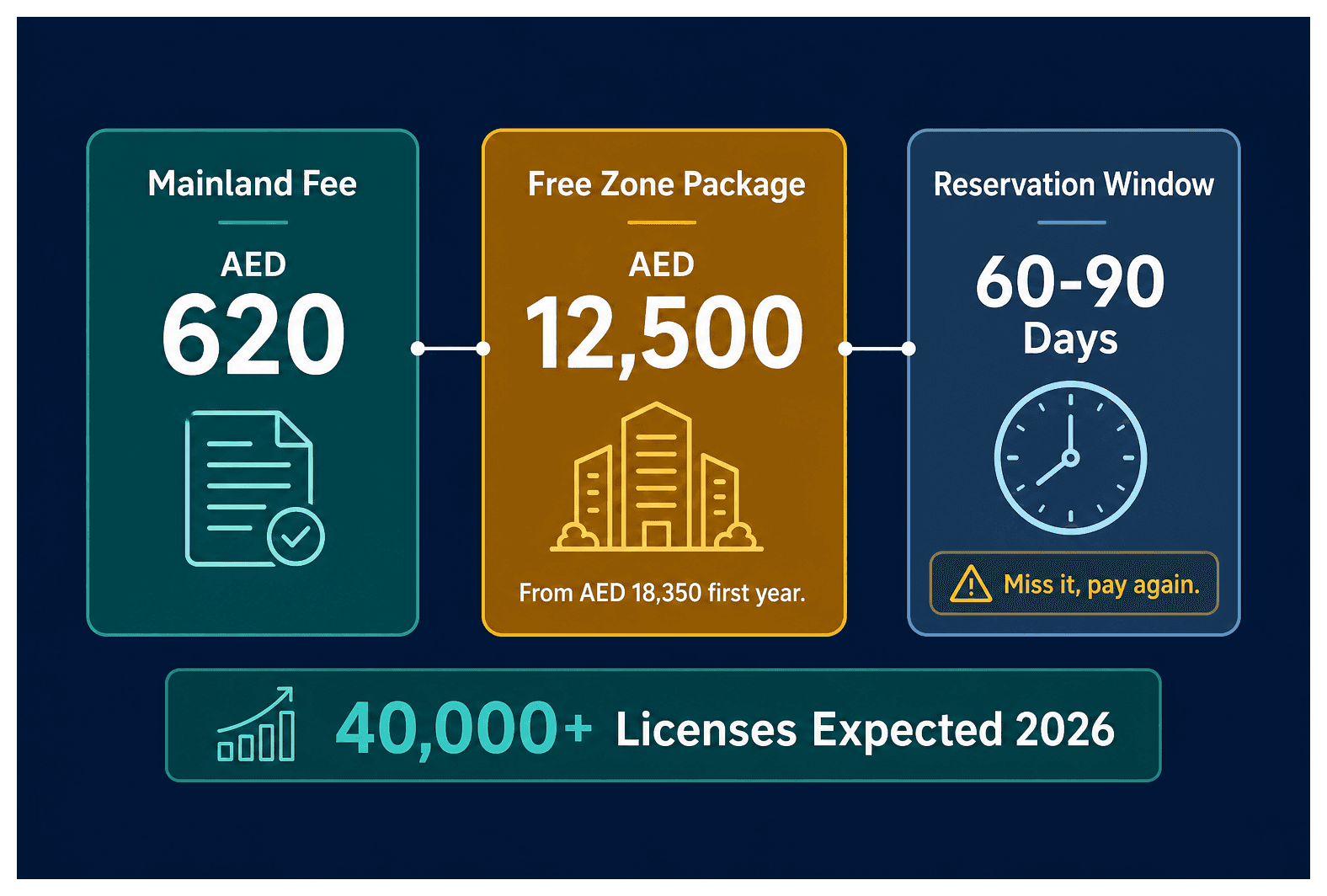 Infographic: Trade Name Reservation Cost in Dubai