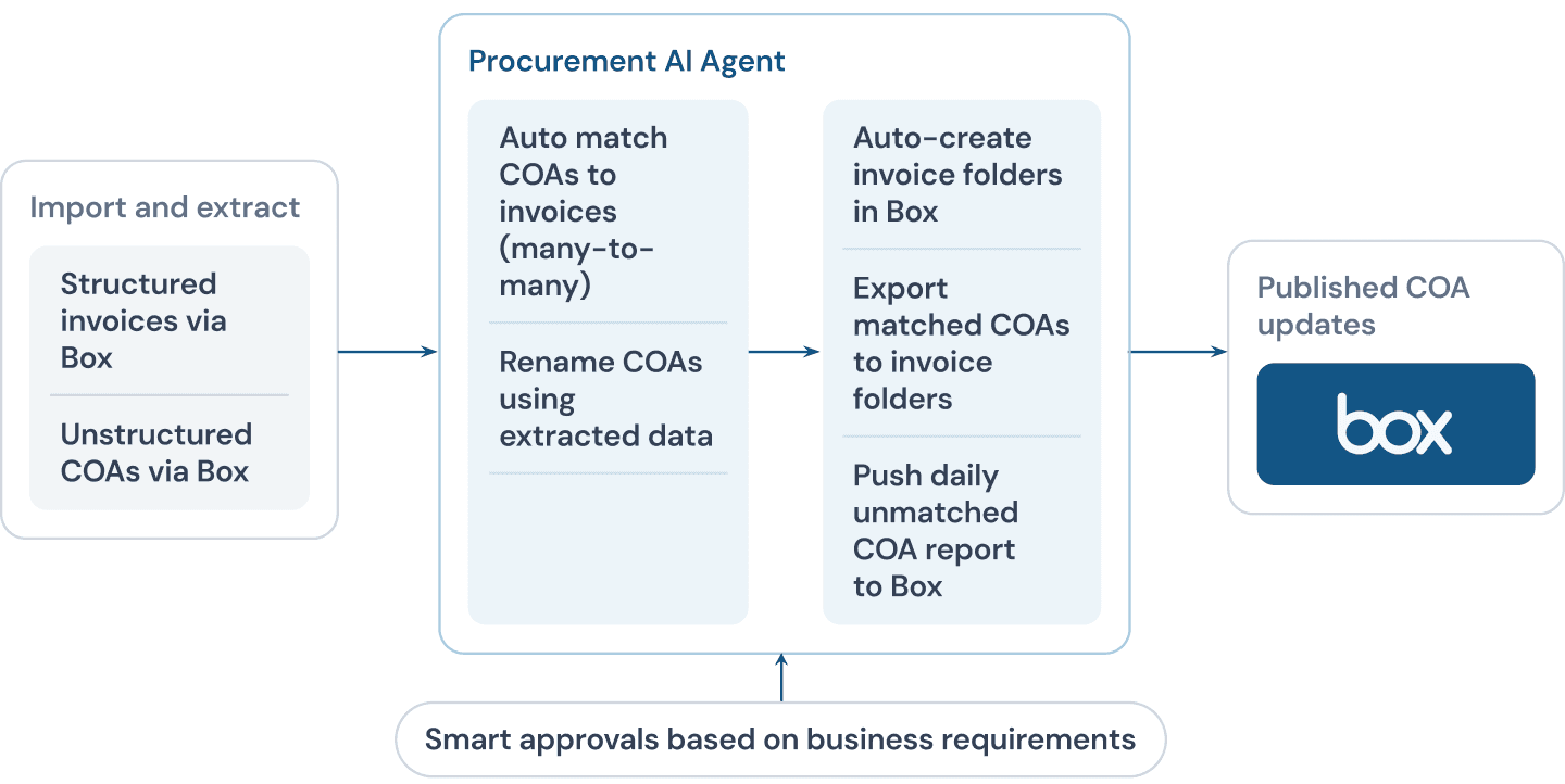Workflow diagram: structured invoices and unstructured COAs are imported via Box; the fileAI Procurement AI Agent auto-matches COAs to invoices many-to-many, renames COAs using extracted data, auto-creates invoice folders in Box, exports matched COAs into them and pushes a daily unmatched-COA report to Box; published COA updates flow back to Box; smart approvals based on business requirements govern the process.