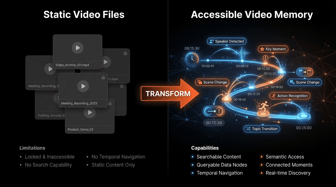 Split dark visual showing static video files on the left as locked gray cards with limitations, transforming via an orange arrow into accessible video memory on the right represented by a dynamic network of connected moments, timestamps, and semantic events.png