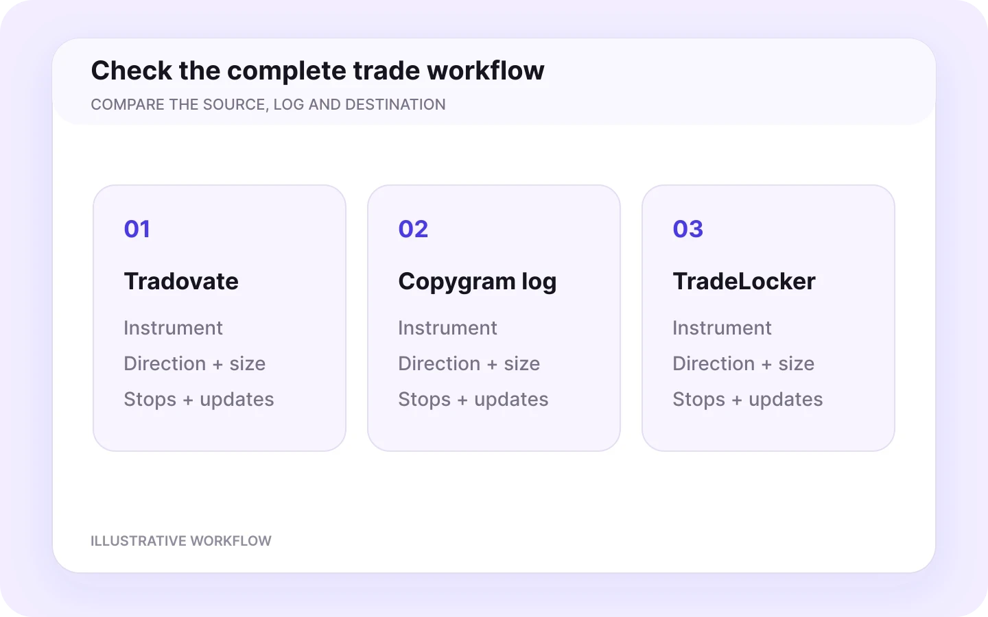 Activate your room and start copying — illustrative workflow.