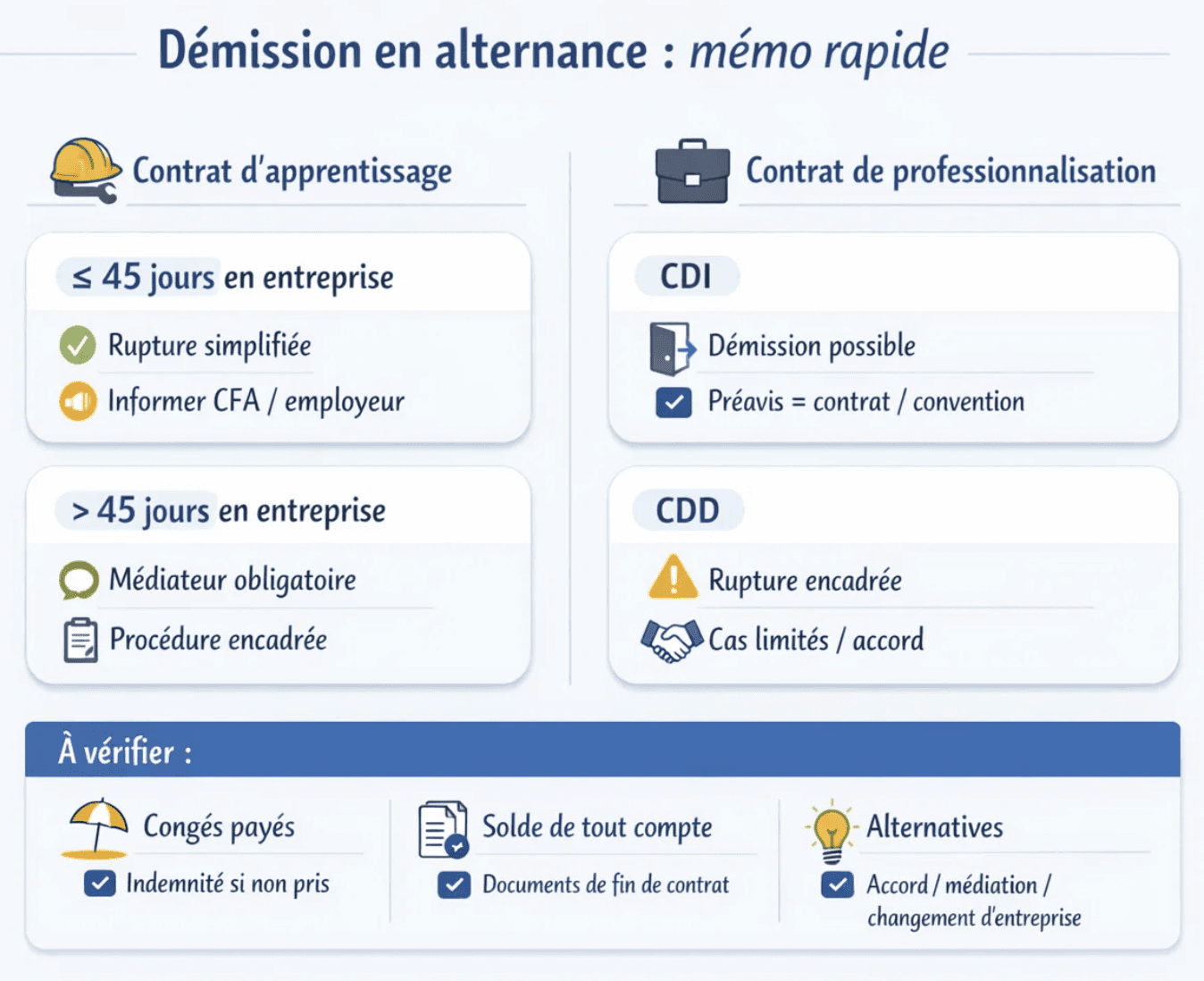 Infographie mémo sur la démission en alternance : procédure en contrat d’apprentissage (≤ 45 jours en entreprise, puis médiateur obligatoire après 45 jours) et règles en contrat de professionnalisation (CDI avec préavis, CDD avec rupture encadrée), avec rappel congés payés et solde de tout compte.