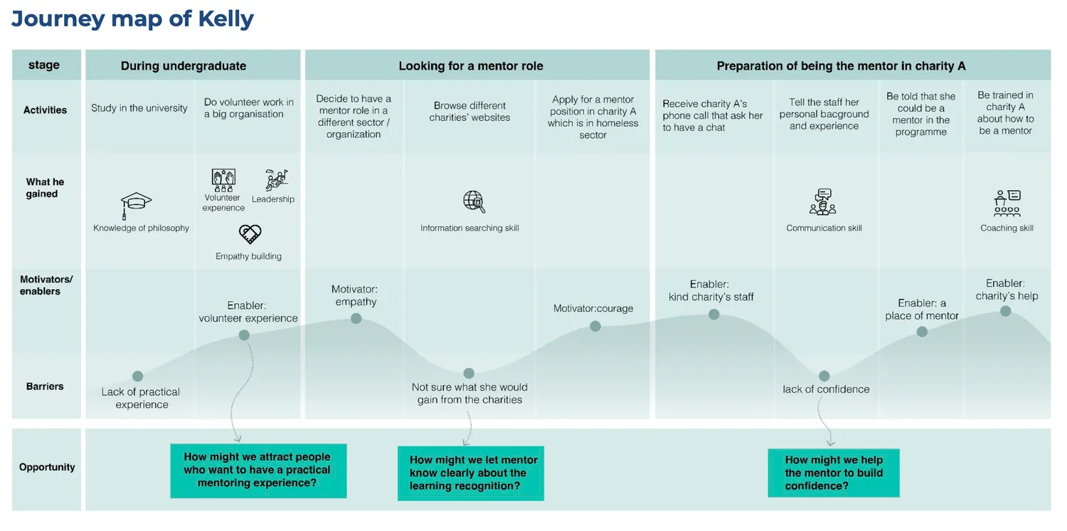 mapping out user journeys to understand their pain points
