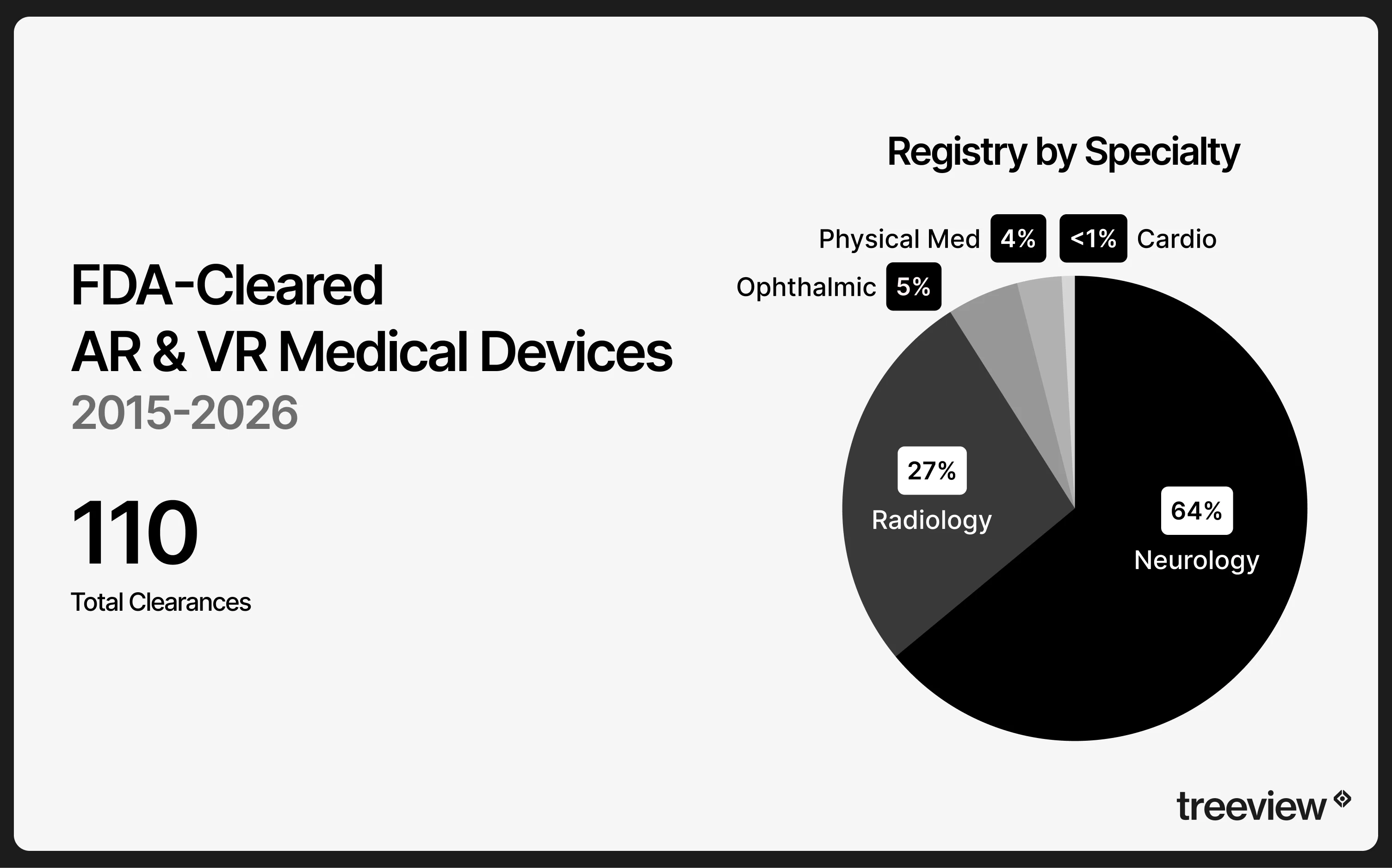 Pie chart showing 110 FDA-cleared AR and VR medical devices by specialty: neurology 64%, radiology 27%, ophthalmic 5%, physical medicine 4%, cardiovascular less than 1%