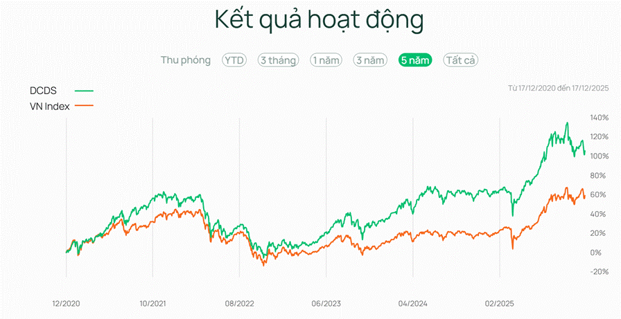 Kết quả hoạt động quỹ DCDS trong 5 năm