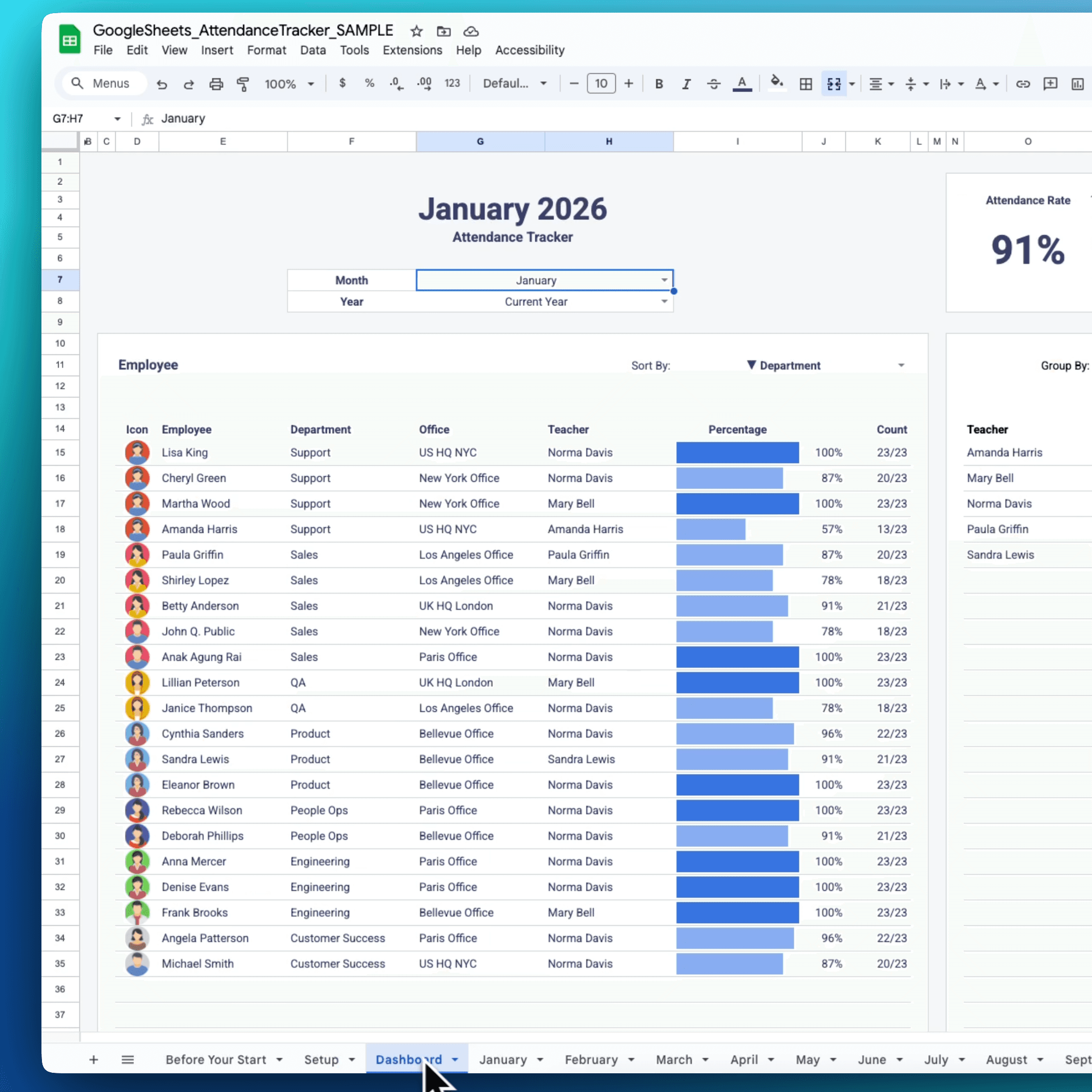 Attendance Tracker dashboard in Google Sheets – monthly overview with employee attendance percentages, bar charts, sort by department, and overall attendance rate of 91%