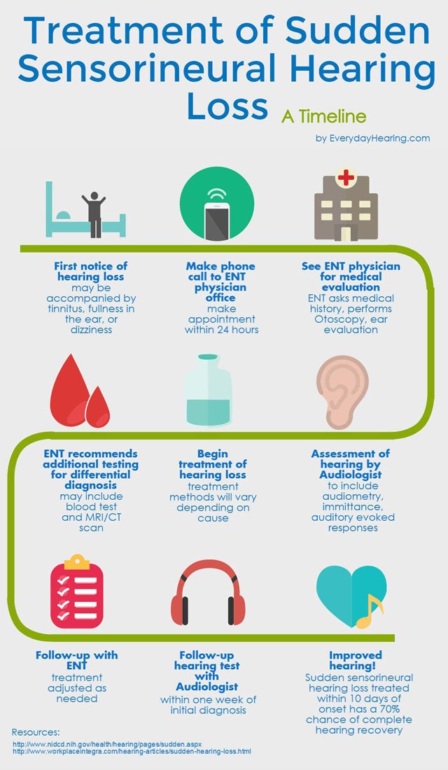 Sudden Hearing Loss Pathway
