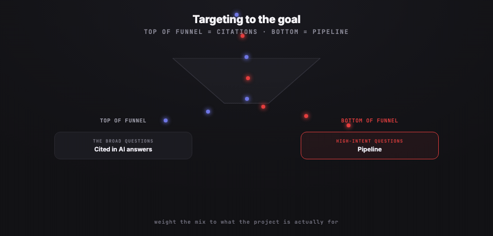 Animation: buyer questions sorted into top-of-funnel and bottom-of-funnel