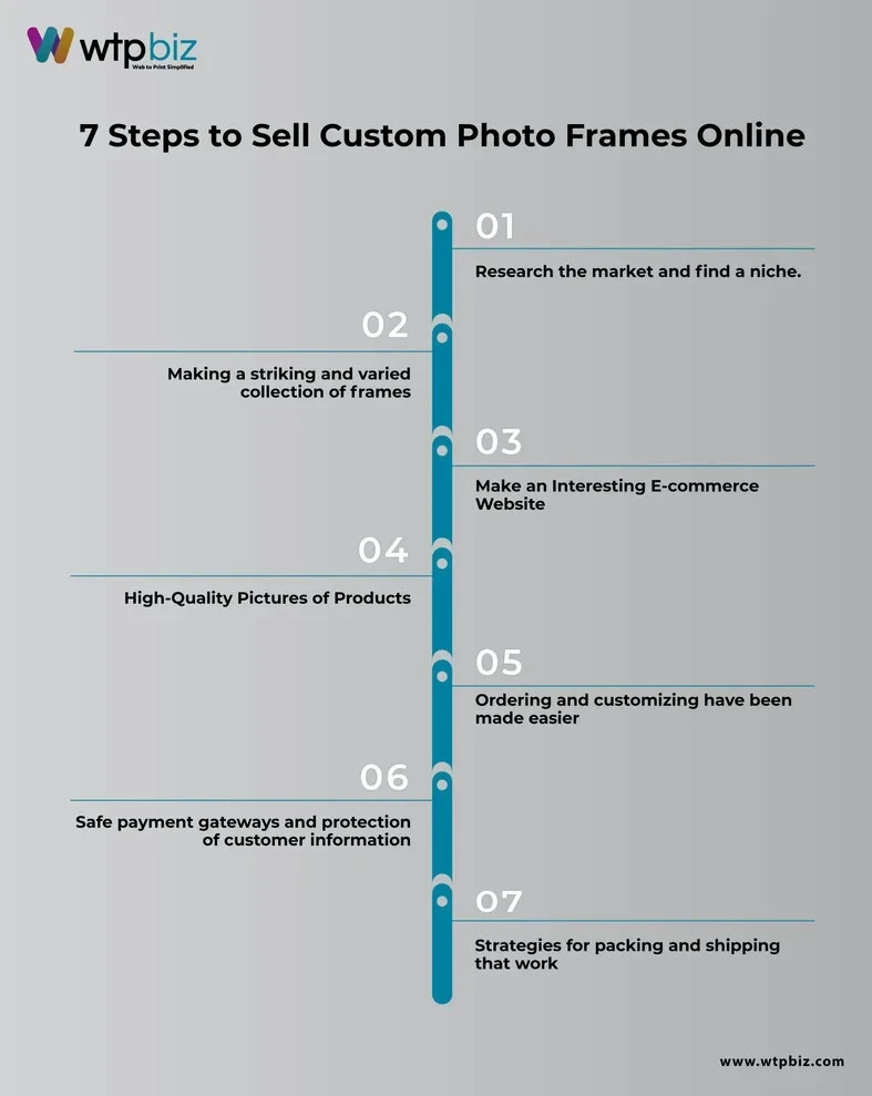 7 steps to sell custom photo frames