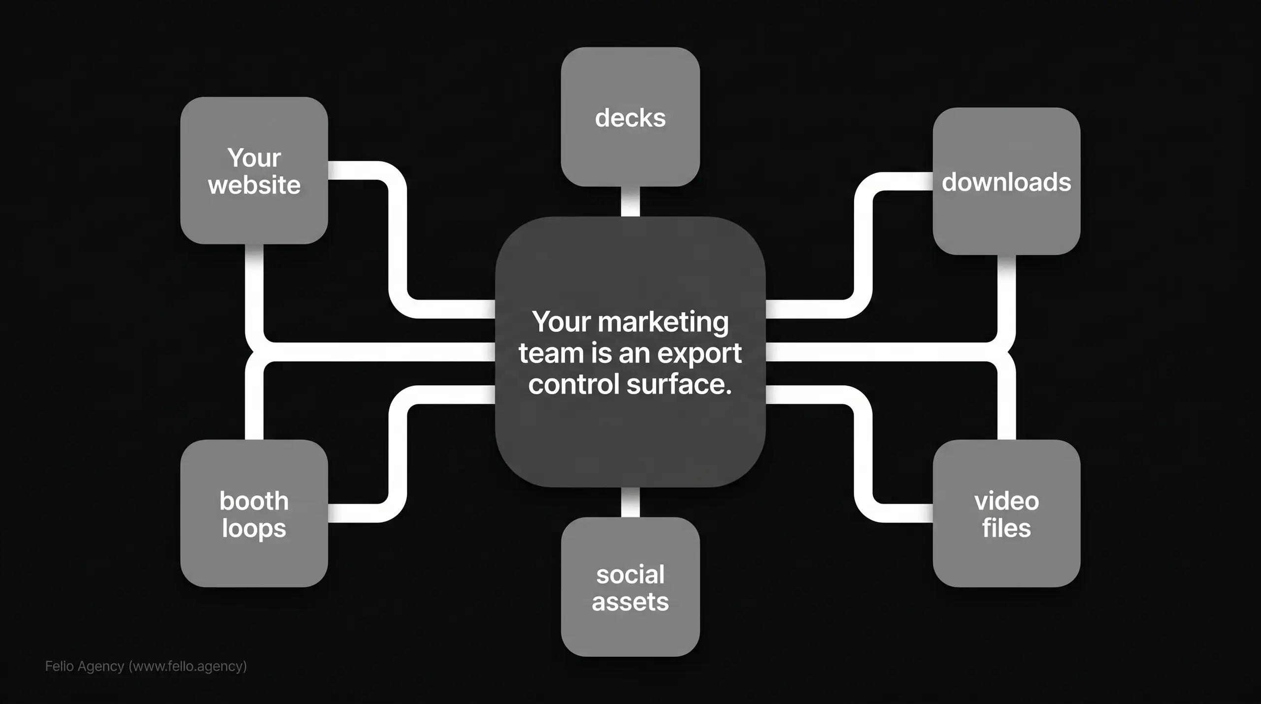 A dark background diagram shows a central rounded box with the text "Your marketing team is an export control surface." Connected white lines lead to grey boxes labeled "Your website," "decks," "downloads," "booth loops," "social assets," and "video\
